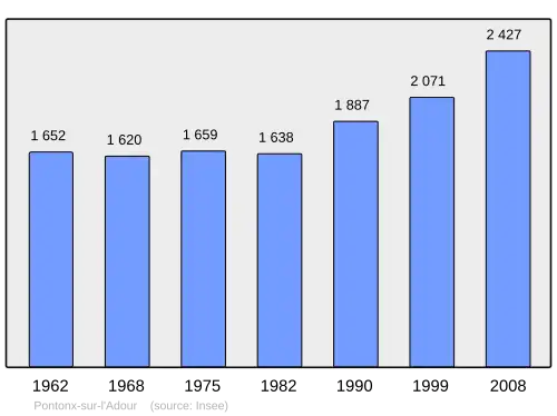 Grafiek inwonertal gemeente