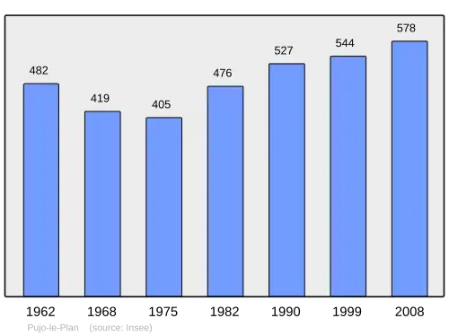 Grafiek inwonertal gemeente
