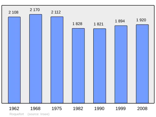 Grafiek inwonertal gemeente