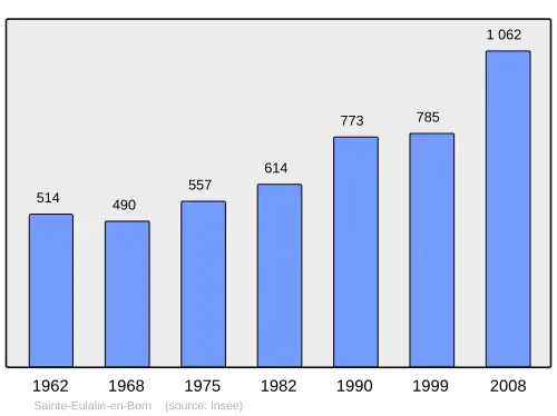 Grafiek inwonertal gemeente