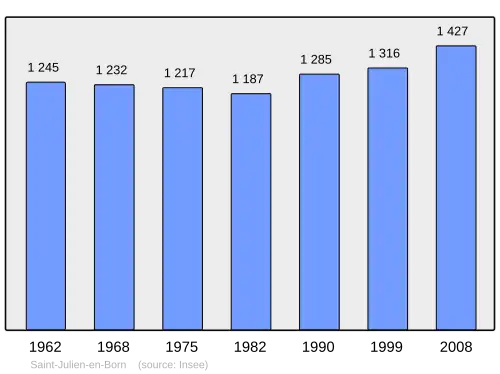 Grafiek inwonertal gemeente