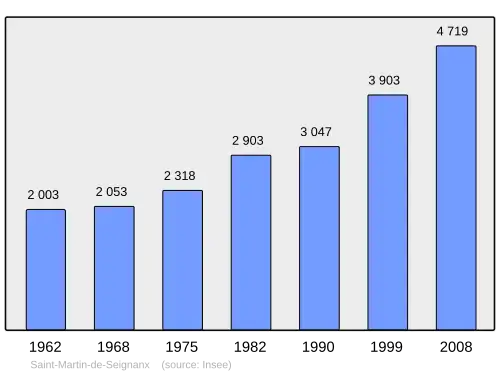 Grafiek inwonertal gemeente