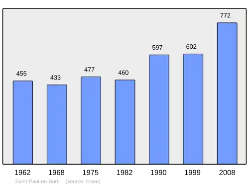 Grafiek inwonertal gemeente