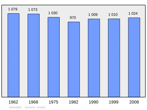 Grafiek inwonertal gemeente