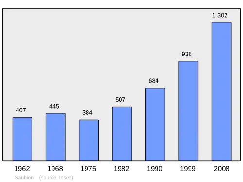 Grafiek inwonertal gemeente