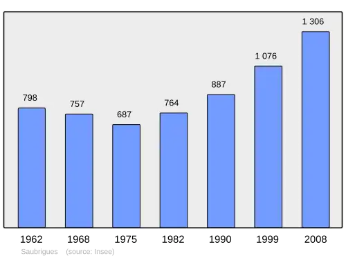 Grafiek inwonertal gemeente