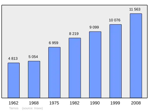 Grafiek inwonertal gemeente