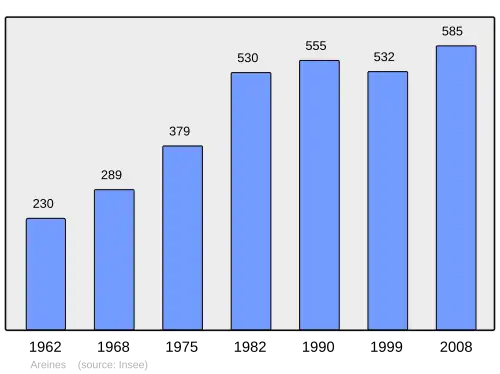 Grafiek inwonertal gemeente