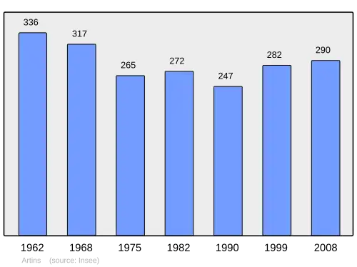 Grafiek inwonertal gemeente