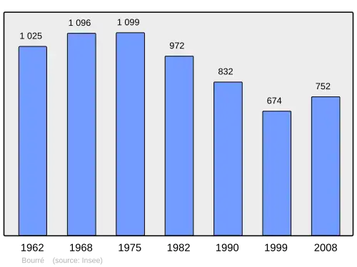 Grafiek inwonertal gemeente