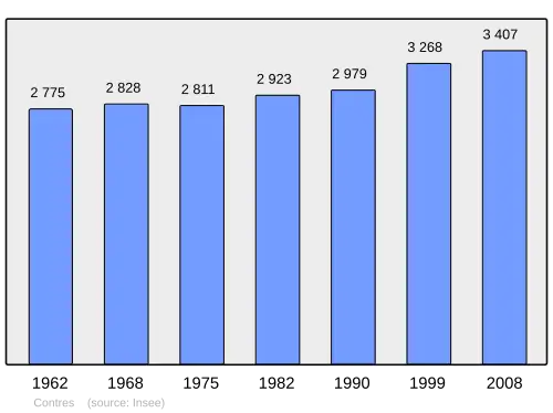 Grafiek inwonertal gemeente