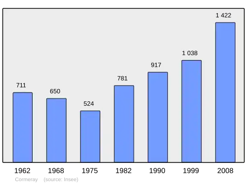 Grafiek inwonertal gemeente