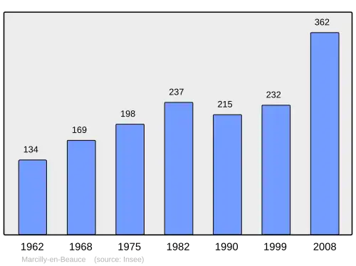 Grafiek inwonertal gemeente