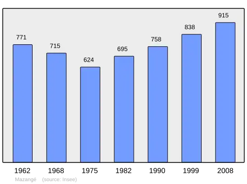 Grafiek inwonertal gemeente
