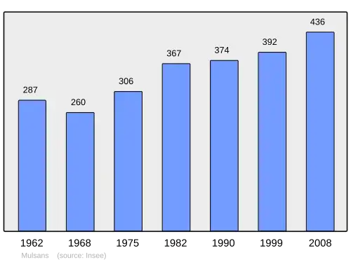 Grafiek inwonertal gemeente