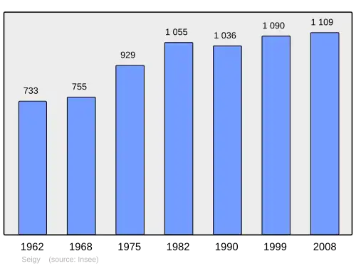 Grafiek inwonertal gemeente