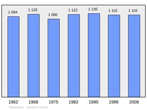 Grafiek inwonertal gemeente