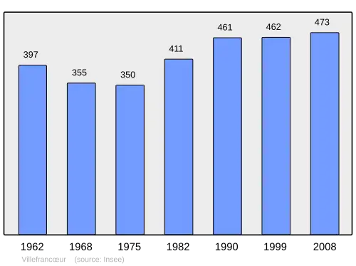 Grafiek inwonertal gemeente