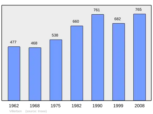 Grafiek inwonertal gemeente