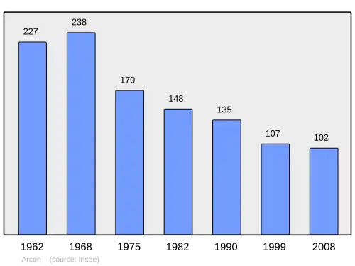 Grafiek inwonertal gemeente
