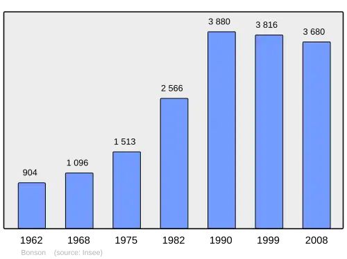 Grafiek inwonertal gemeente