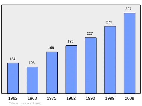 Grafiek inwonertal gemeente