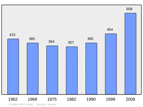 Grafiek inwonertal gemeente