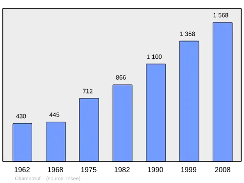 Grafiek inwonertal gemeente