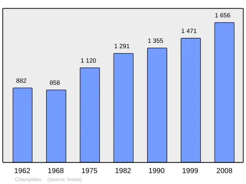 Grafiek inwonertal gemeente