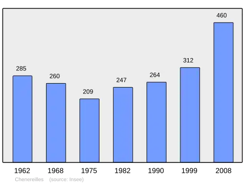 Grafiek inwonertal gemeente