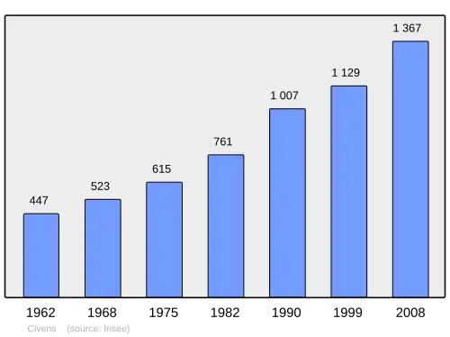 Grafiek inwonertal gemeente