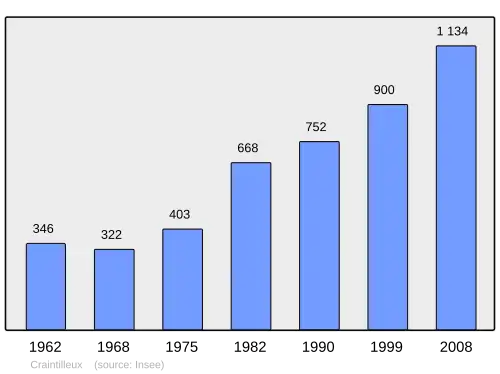 Grafiek inwonertal gemeente