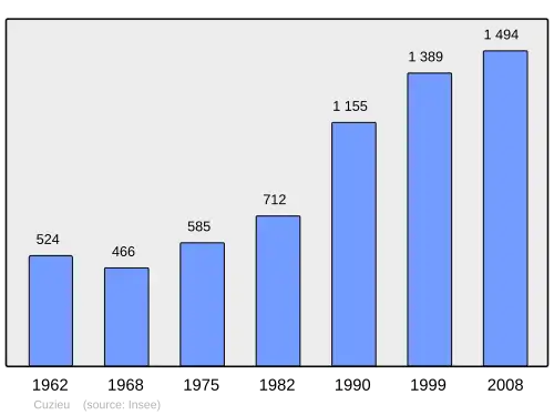 Grafiek inwonertal gemeente