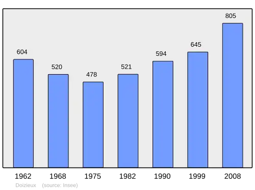 Grafiek inwonertal gemeente