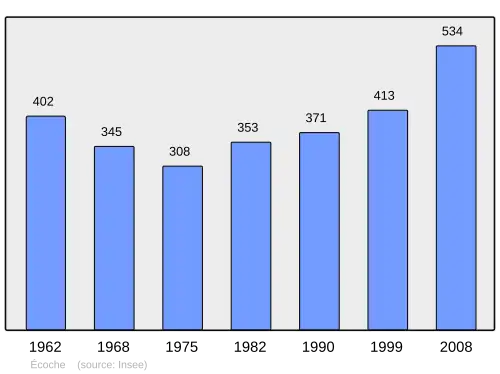 Grafiek inwonertal gemeente