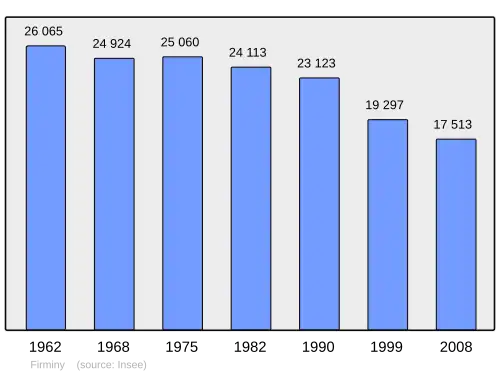Grafiek inwonertal gemeente