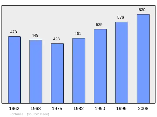 Grafiek inwonertal gemeente