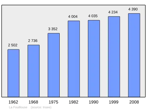 Grafiek inwonertal gemeente
