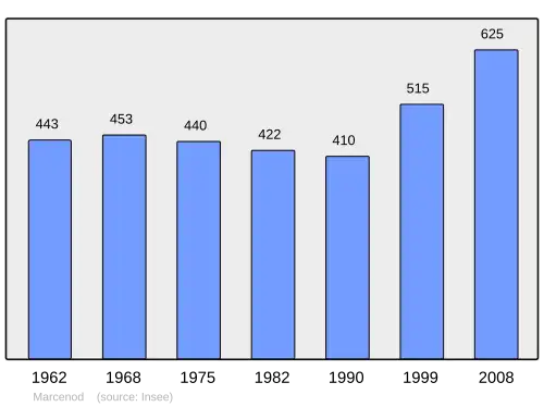 Grafiek inwonertal gemeente