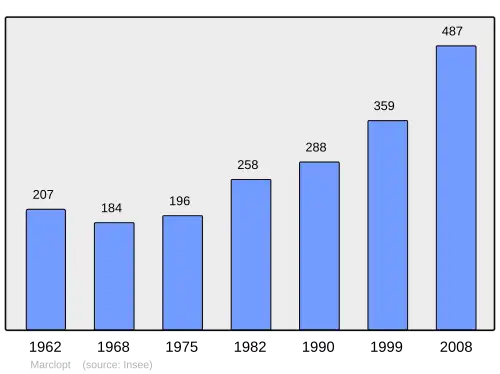 Grafiek inwonertal gemeente