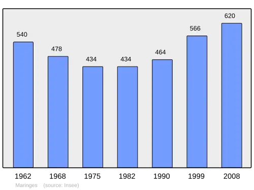 Grafiek inwonertal gemeente