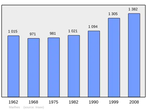 Grafiek inwonertal gemeente