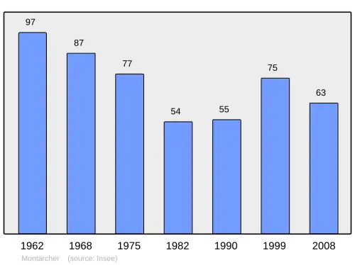Grafiek inwonertal gemeente