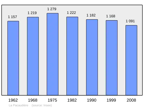 Grafiek inwonertal gemeente