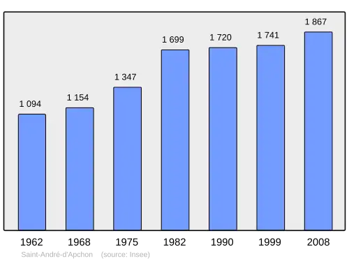 Grafiek inwonertal gemeente