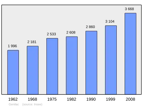 Grafiek inwonertal gemeente