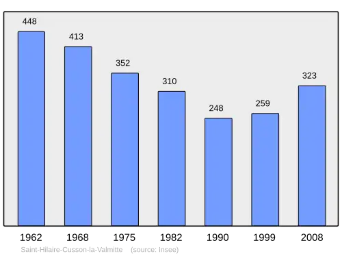 Grafiek inwonertal gemeente