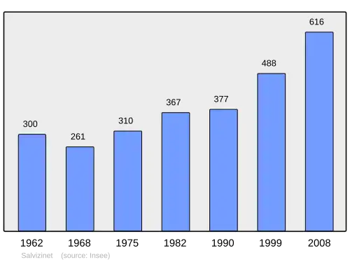 Grafiek inwonertal gemeente