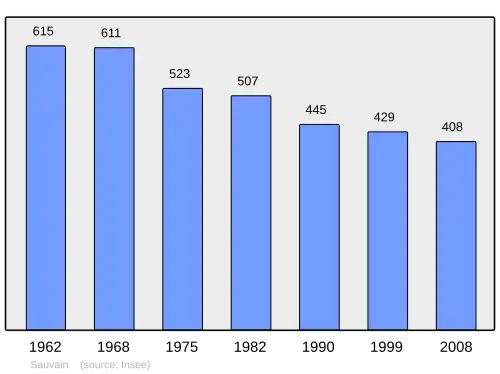 Grafiek inwonertal gemeente