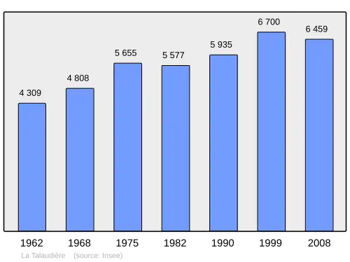 Grafiek inwonertal gemeente